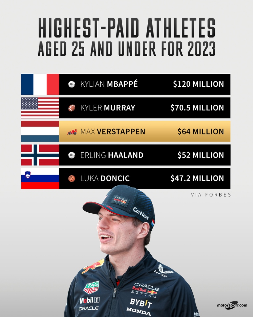 on Twitter "Max Verstappen has been ranked third on