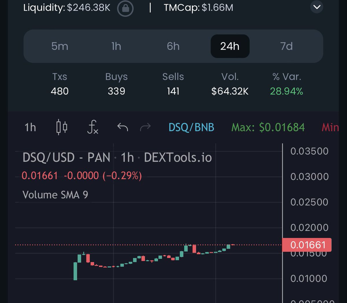 . @Dollar_Squeeze - The team here appear to be dedicated and are one of the few memes that are looking to set up an actual business. 

The market cap is 1.66M, Multiple exchange listings planned. I think this can do well. 

dextools.io/app/en/bnb/pai…

t.me/DollarSqueeze