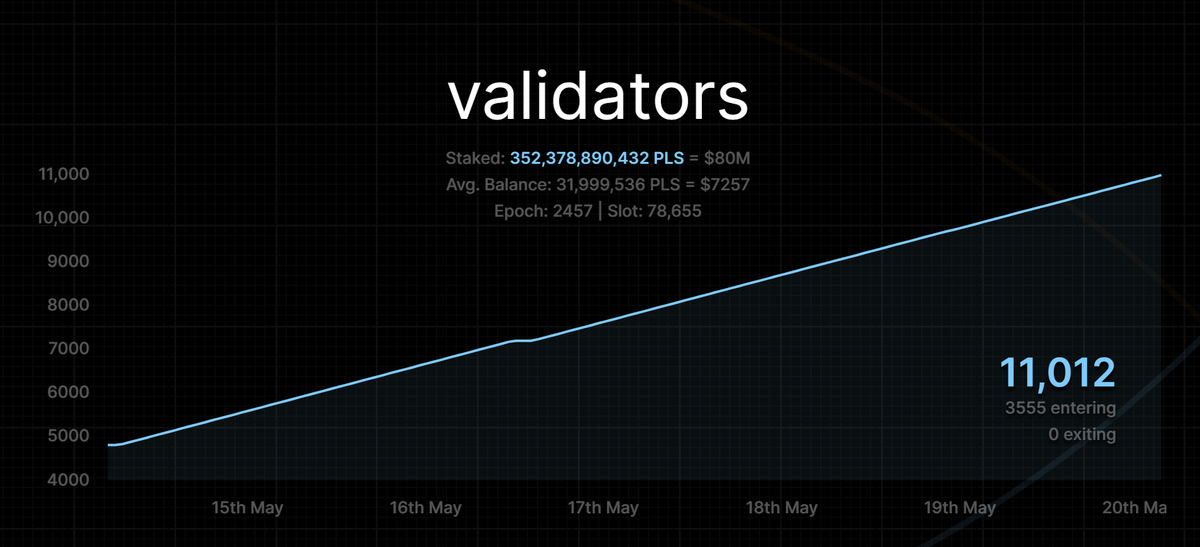 RichardHeartWin's tweet photo. I really, really like this website. A lot. https://t.co/dANiGvnOBL New things I noticed: Combined HEXs, Gas price vs #Bitcoin, Amnt bridged put in LP. He's even got an $INC tracker https://t.co/t2zw4dscDC Amazing website. $ equiv amnt in validators. https://t.co/Wjtjt8ETuf