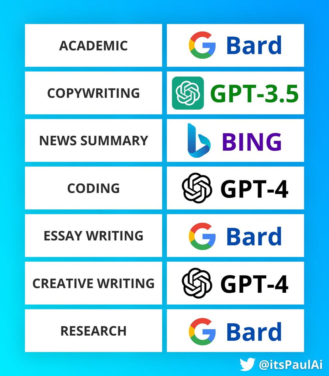 طريقة استخدام أدوات الذكاء الاصطناعي حسب المهمة المطلوبة: