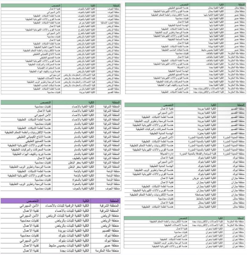 🚨
 أمثل هذي التخصصات تغلق اذا لم تكن هذي تخصصات رؤية وش غيرها

- صوره فيها كمية من الغبنه و الغصه ان مثل هذي التخصصات تغلق ..

معاليكم والله ان سلبيات القرار أكثر من الإيجابيات اعيدوا دراسة القرار 

<a href="/minister_moe_sa/">يوسف البنيان</a> <a href="/dralfahaid/">د. أحمد الفهيد</a> <a href="/Dr_Adel_TVTC/">د.عادل الزنيدي</a> 

 #نطالب_باستمرار_البكالوريوس_التقني