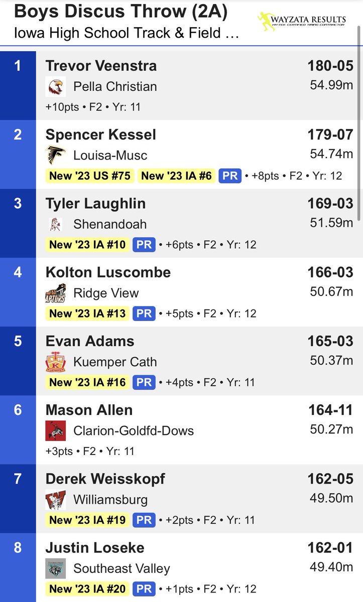 I would venture to guess no Iowa athlete has ever medaled in 3 field events in a single state meet… That Weisskopf kid is built different 🤯🤯🤯