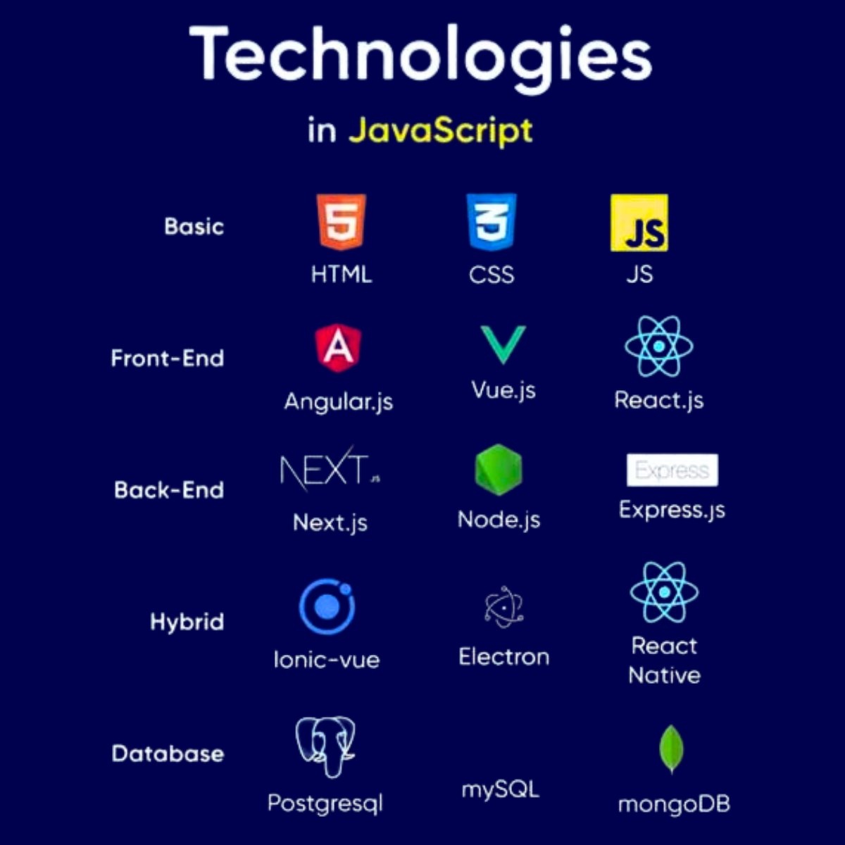 SourceBitLtd's tweet image. Technologies in JavaScript.

#developer #programming #programmer #PepsiXAMVCA #javascript