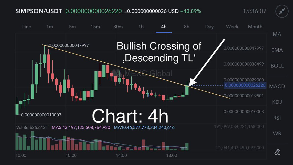 Doms_Crypto's tweet photo. #SIMPSON about to explode ?! 💥

- Successful crossing of large ‚Descending TL‘ ✔️

Needs to close at least it‘s current 1h candle ABOVE that large ‚Descending TL‘ for a bullish continuation

A 4h candle close above it: Send it 🚀

#simpsoncoin #SIMPSONARMY https://t.co/RzHpYNrIOj