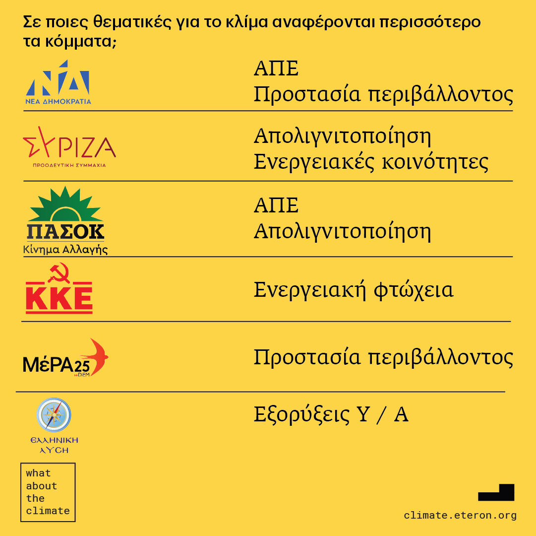 eteronOrg's tweet photo. 🌍Σε ποιες θεματικές της κλιματικής κρίσης & σε ποια περιβαλλοντικά ζητήματα αναφέρονται συχνότερα οι υποψήφιοι/ες του κάθε κόμματος;
#Whatabouteclimate
#ClimateElections
#EcoPolitics2023
#Eteron
🔗https://t.co/ZFLozfiUeJ https://t.co/xeYBl6dvgh