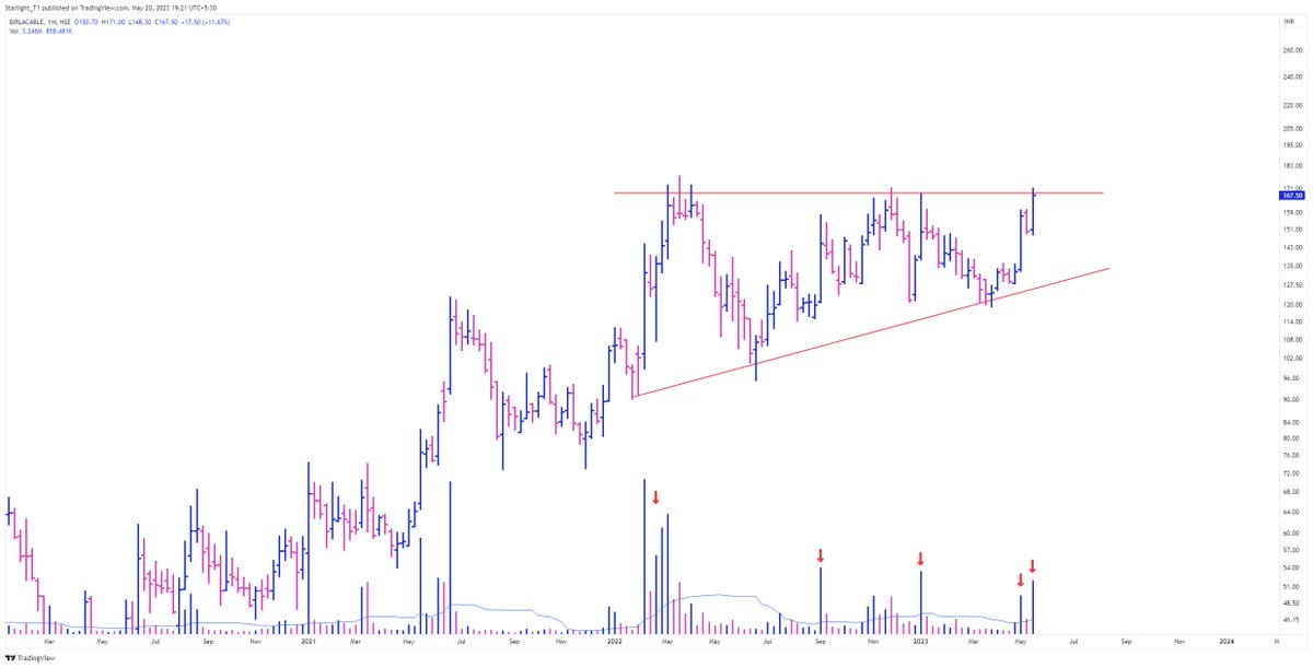 #BIRLACABLE 
-Near 52W high 
-Signs of accumulation 
-Ascending Triangle Pattern
-RS Rating 76 

#stocks #StockMarket #stockmarkets #StocksToBuy