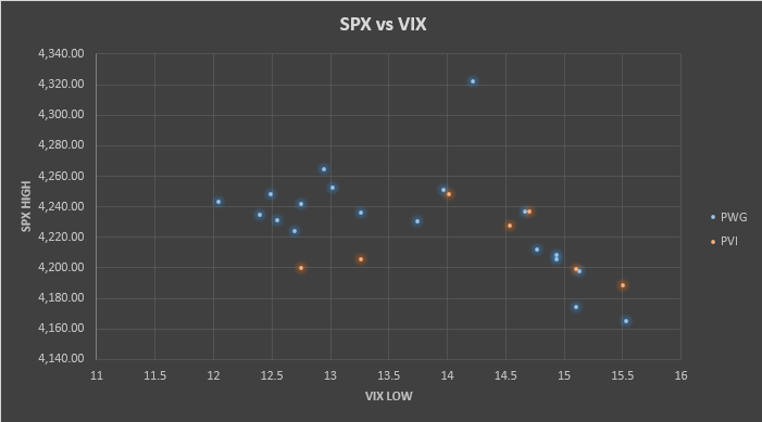 VeteranWallSt's tweet photo. How we modeled $SPX in relation to $VIX last week for our PVI Portfolio-Income Generator®
#IncomeGenerator #SPX #SPY #ES #QQQ #IWM #DIA #TLT #VIX #VX #DXY #BTC #Trading #Stocks #Options #Investing #SP500 #Money #Profits #AAPL #AMZN #GOOG #MSFT #TSLA #NVDA #META #NFLX #AMD #GS #JPM #HD #LOW #CVX #XOM #BAC #C #WFC #CL #NG #OIH #ZB #ZN