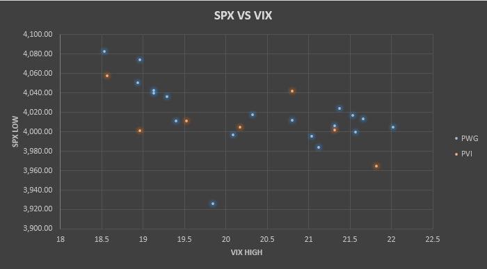 VeteranWallSt's tweet photo. How we modeled $SPX in relation to $VIX last week for our PVI Portfolio-Income Generator®
#IncomeGenerator #SPX #SPY #ES #QQQ #IWM #DIA #TLT #VIX #VX #DXY #BTC #Trading #Stocks #Options #Investing #SP500 #Money #Profits #AAPL #AMZN #GOOG #MSFT #TSLA #NVDA #META #NFLX #AMD #GS #JPM #HD #LOW #CVX #XOM #BAC #C #WFC #CL #NG #OIH #ZB #ZN