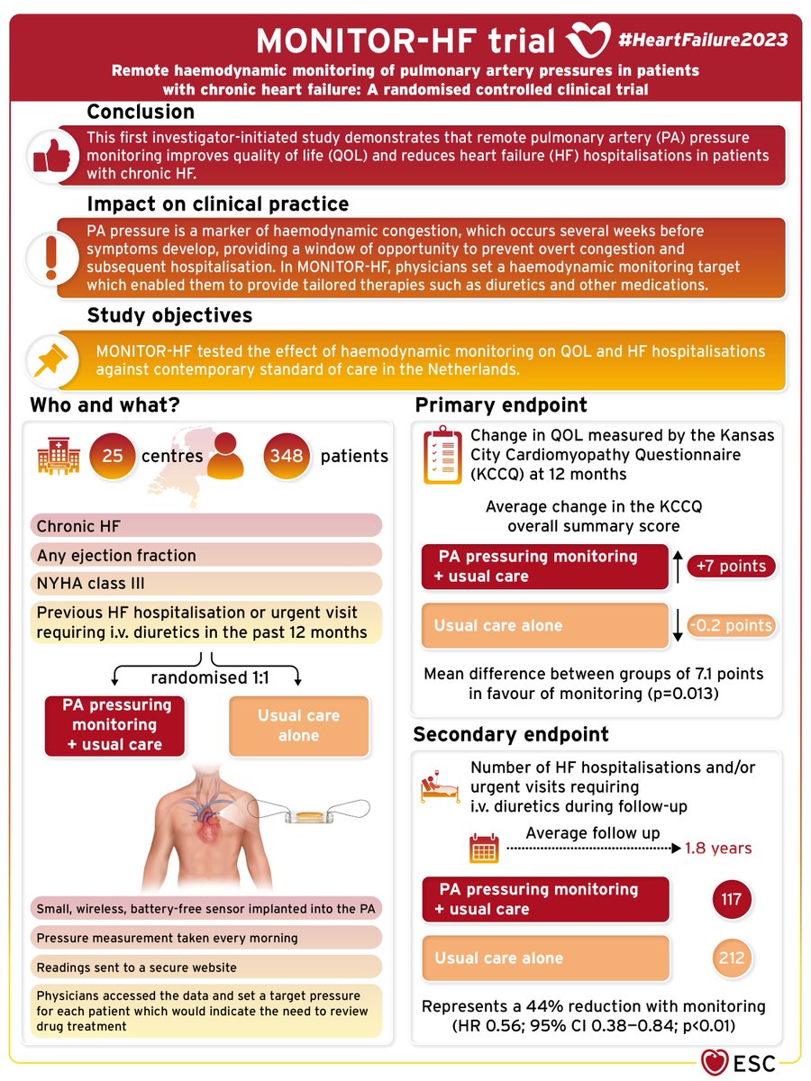 Remote monitoring reduces #HeartFailure hospitalisations and improves quality of life 👇

#HeartFailure2023 #HF #HFA_ESC #MONIT0R_HF
