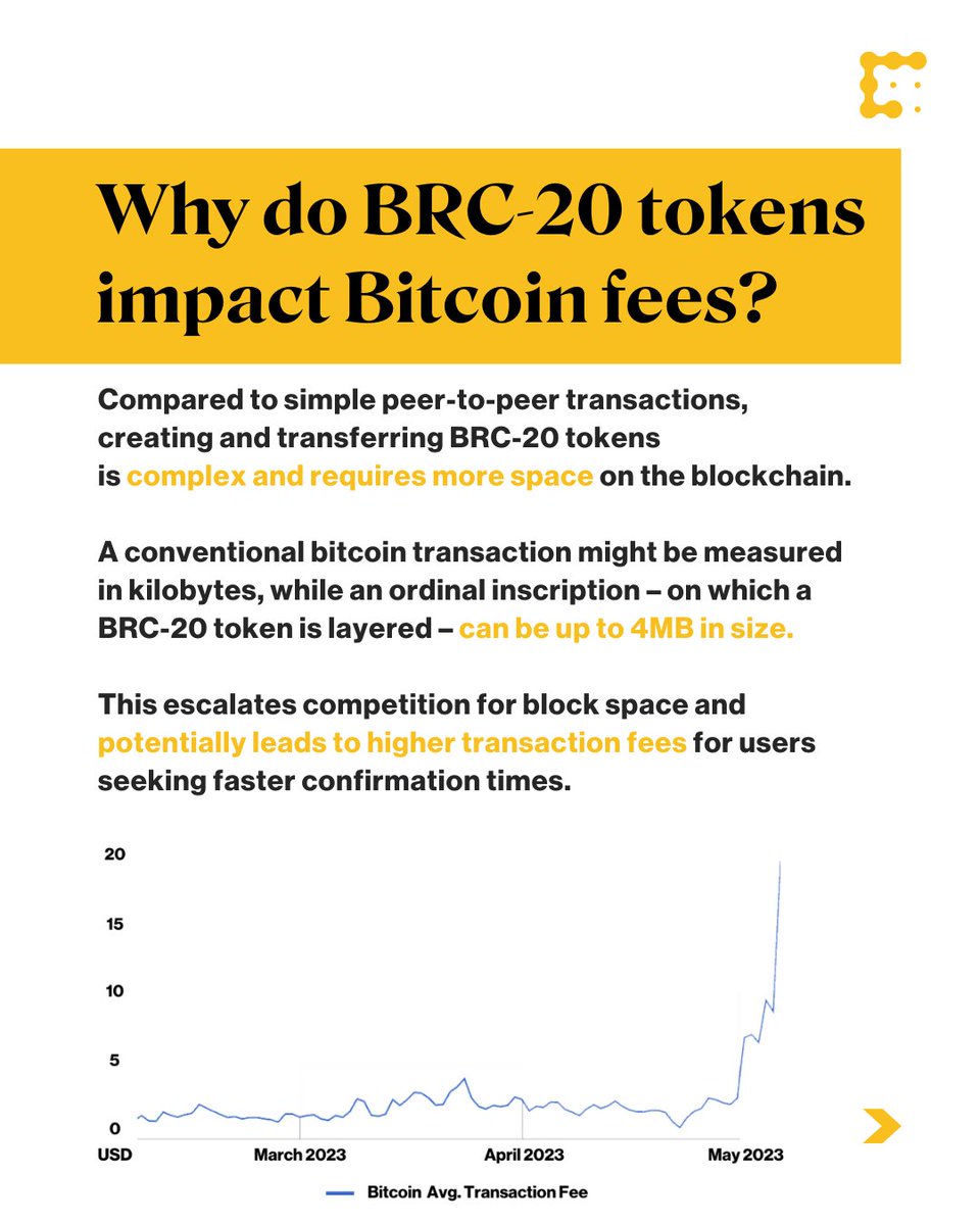 On the weekend of May 6, 2023, the #Bitcoin blockchain ground to a  temporary halt when the number of unconfirmed transactions hit record  highs. How did that happen? The BRC-20 protocol. Learn