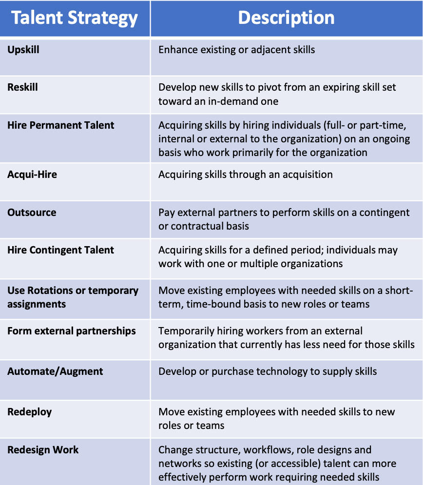 Here are 11 talent strategies. But first..

1) Define business scenarios your org might face (e.g., growth in China)
2) Identify talent implications (e.g., 17%+  in sales reps)
3) Then choose a mix of talent strategies factoring in costs, time, etc. 

#hr  #talentstrategy