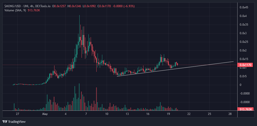 GoatGems's tweet photo. $MONG

 It is making higher lows each time.
You know what this means right?👀

https://t.co/tRPUccpmAq

dyor.- https://t.co/Ypea01wMzj