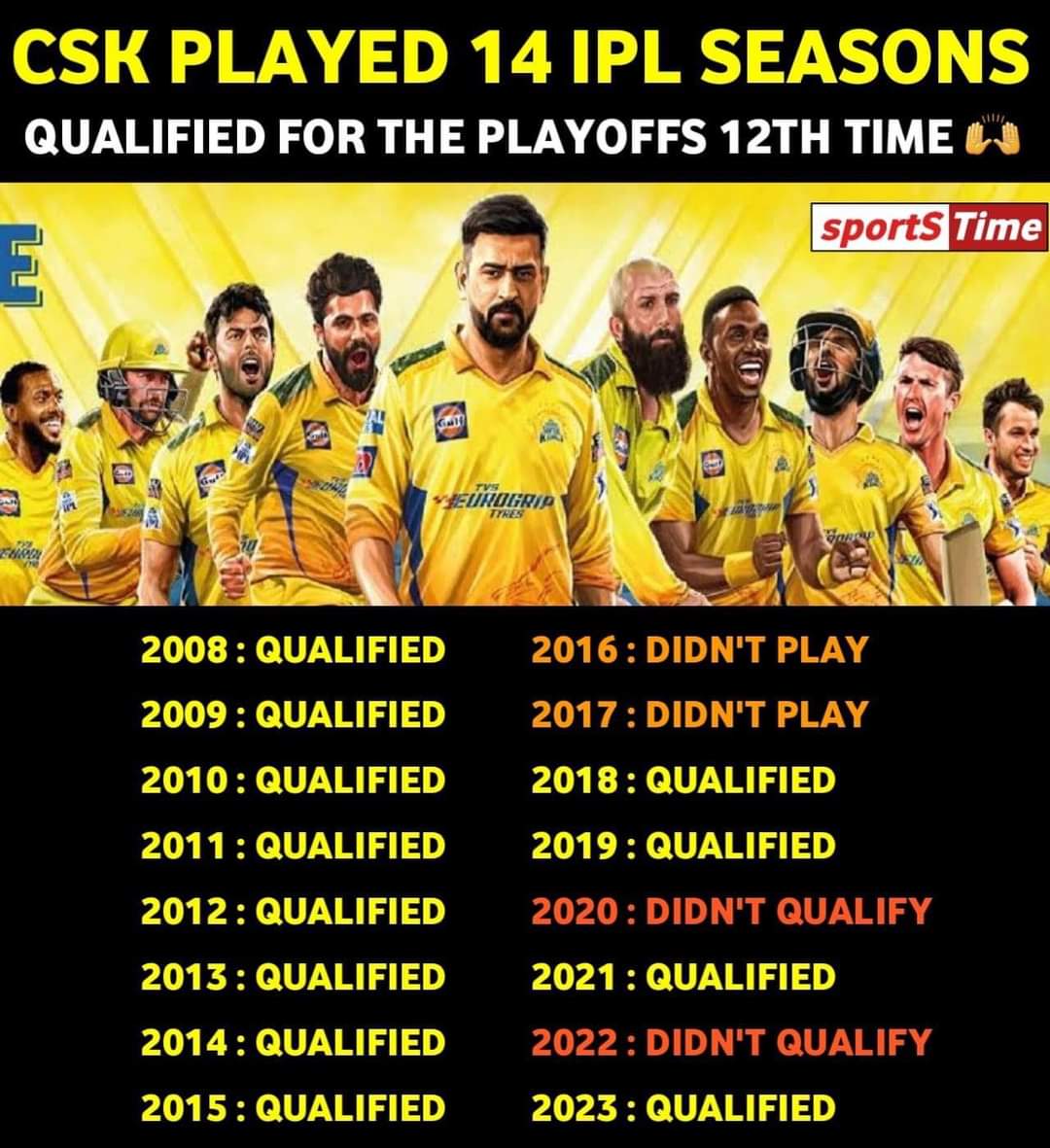 StyDanny's tweet photo. Qualified finally for #IPLPlayOffs #IPL2023 #DCvsCSK #CSK #MSDhoni #THEGOAT @ChennaiIPL @IPLFantasy @msdhoni @MoeenaliAli @imjadeja @Ruutu1331 @maheesht61 @matheesha_9 @IamShivamDube @TusharD_96 @ChennaiTimesTOI @ajinkyarahane88 @deepak_chahar9 @RayuduAmbati https://t.co/PhqwS07sX4