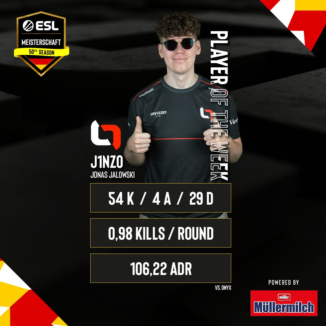 99DAMAGEde's tweet photo. ᵂᴱᴿᴮᵁᴺᴳ
Wir haben wieder den Player of the Week powered by Müllermilch für euch! 🔥
Am Montag konnte @j1NZOcs von @DIVIZONgg überzeugen. Sie holten sich den Win gegen ONYX.
#ESLMeisterschaft #GoMilkOrGoHome https://t.co/Apiaxgy54z