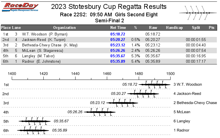 Boathouse_Row's tweet photo. Race 22 Girls Second Eight Semifinal https://t.co/Z5zRmgr98a