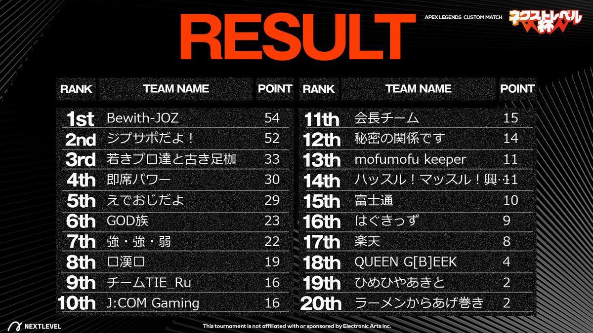 NL_Gaming_jp's tweet photo. 第3回 #ネクストレベル杯 

【総合結果】
1位 Bewith-JOZ
2位 ジブサポだよ！
3位 若きプロ達と古き足枷

1位チームは賞金240,000円の獲得となります！おめでとうございます🎉

かくれんぼでかくれきった34名にはAmazonギフトカード10,000円が贈呈されます🔥

次回以降の開催もお楽しみに！
#apex https://t.co/fweXzIc5zx
