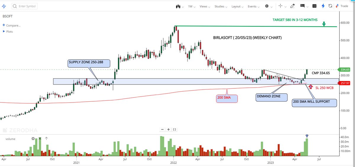 #shortterminvesting for 3-12 months    

BUY #BSOFT AT CMP 334.65 TARGET 580 SL 250 WCB   

MULTIBAGGER STOCK 
WEEKLY CHART ANALYSIS  
   
#StocksToBuy #stock #Investment #stockstowatch #Nifty 

@chartmojo
@kuttrapali26
@chartfuture_
@BakuSarman