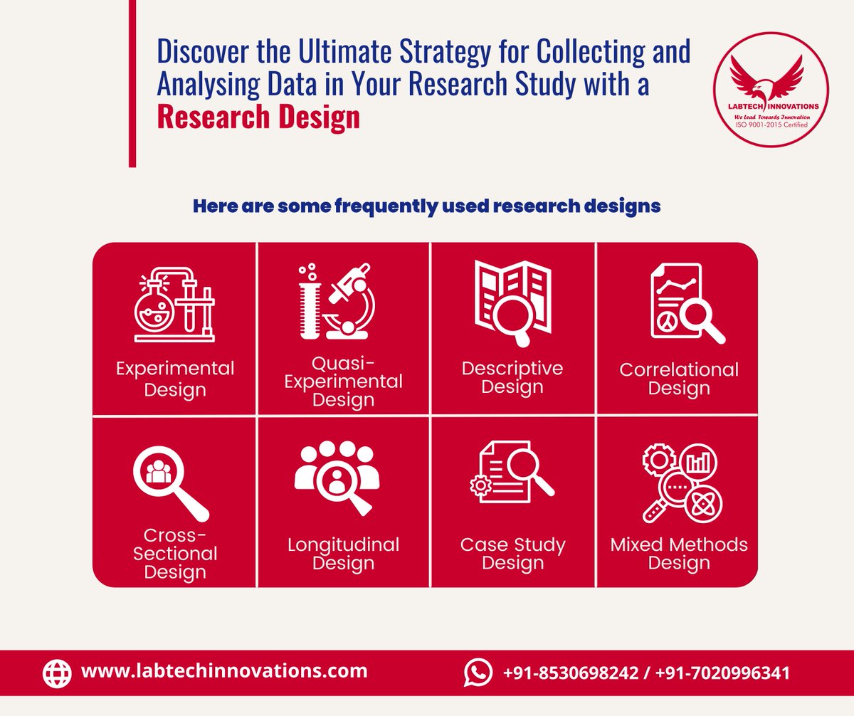 Research Designs #researchdesign #dataanalysis #datacollection #researchmethods #datadrivendecisions #researchfindings #researchproject #DataInterpretation #quantitativeresearch #qualitativeresearch #researchquestion #ResearchMethodology #HypothesisTesting #researchstudy #PhD