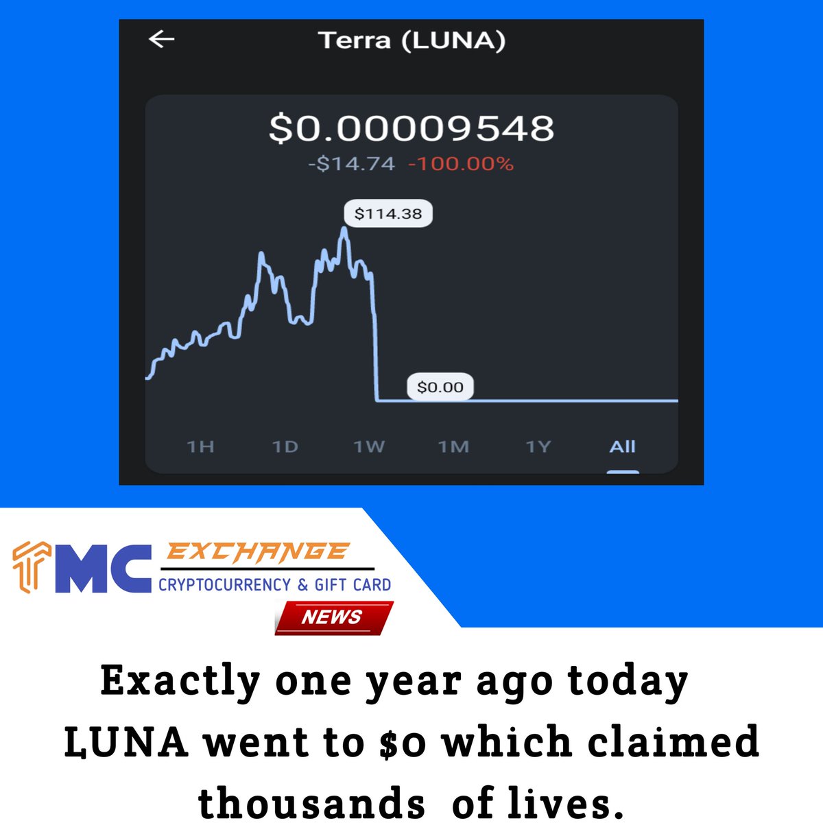 We all could recall how #Luna collapse, which destroyed many lives physically and financially

#tmcnews #tmcex #CryptoNews  #tmcexchange #lunaterra