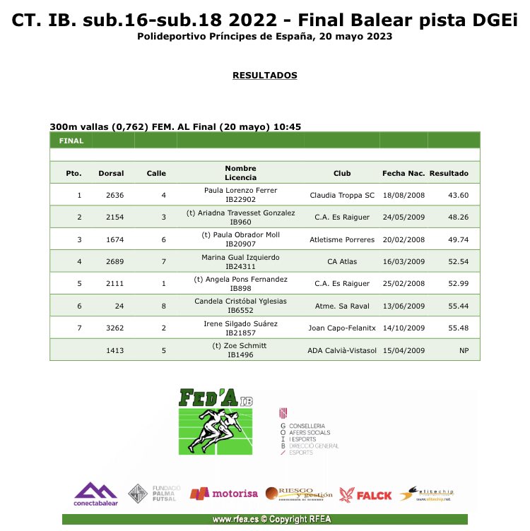 fatletismeib's tweet photo. Paula Lorenzo, MILLOR MARCA BALEAR SUB16 DE 300 M/TANQUES: 43.60! 
Millora els 44.15 que Inés Lorenzo establí el 30-Abr, i es situa 3ª 🇪🇸 de sempre!! 
📷 @AtletaDEspada87 
@atletismoRFEA @esportsIB @turismeiesports @claudiatroppa @BCapdepera #atletesfaib #InfoFAIB https://t.co/AF4tiHcVev