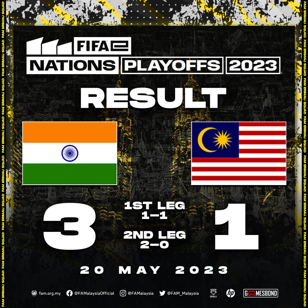 FAM_Malaysia's tweet photo. 🎮 🏆🎮

eRimau FAM layak ke FIFA eNations Cup 2023 

Tahniah 
@_ahmdakmal
@muzaffarzuhair_
@halowake_
@ImranDeen
yang berjaya membawa eRimau melayakkan diri ke FIFA eNations Cup 2023 buat kali pertama dalam sejarah.

@FIFAe 

#FAM #HarimauMalaya #eRimau #FIFAeNationsCup2023 https://t.co/BHK2ir2HTs