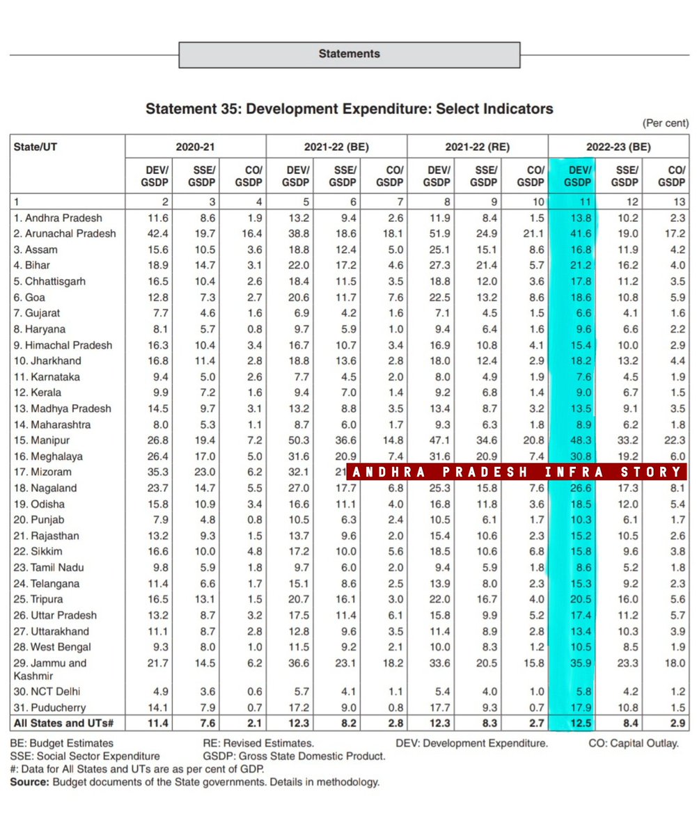 APInfraStory's tweet photo. 🔸State Wise Development Expenditure As Percent Of GSDP
South Indian States
1. Telangana - 15.3
2. Andhra Pradesh - 13.8
3. Kerala - 9.0
4. Tamilnadu - 8.6
5. Karnataka - 7.6
Source : RBI
#AndhraPradesh #DevelopmentExpenditure #APInfraStory https://t.co/Q3SuBfPYXh