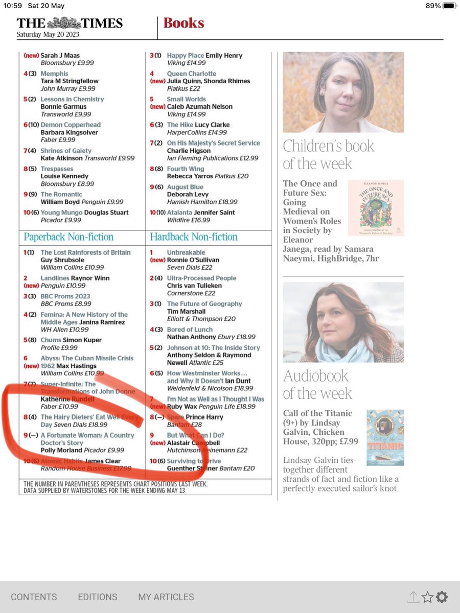 Wonderful to see Polly Morland's #AFortunateWoman back in @TheTimesBooks bestseller lists, almost three months post-publication.  👏👏👏