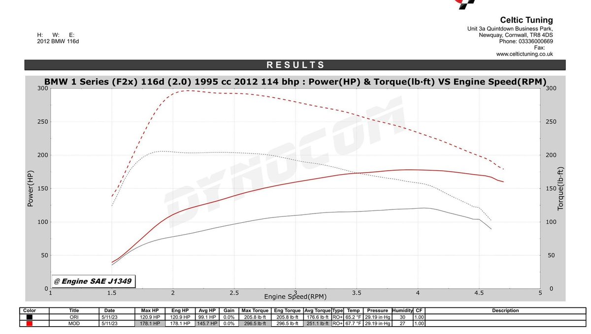 BMW 116d (F20) up to 178bhp!

An MY2013 BMW 116d in for tuning with the detuned 2.0 N47D20K1 engine and ZF8 transmission.  These are detuned from factory and make some great gains over stock.

Stage 1 Tune = 178bhp &amp; 296lbft

#116d #bmw116d #bmw1series
