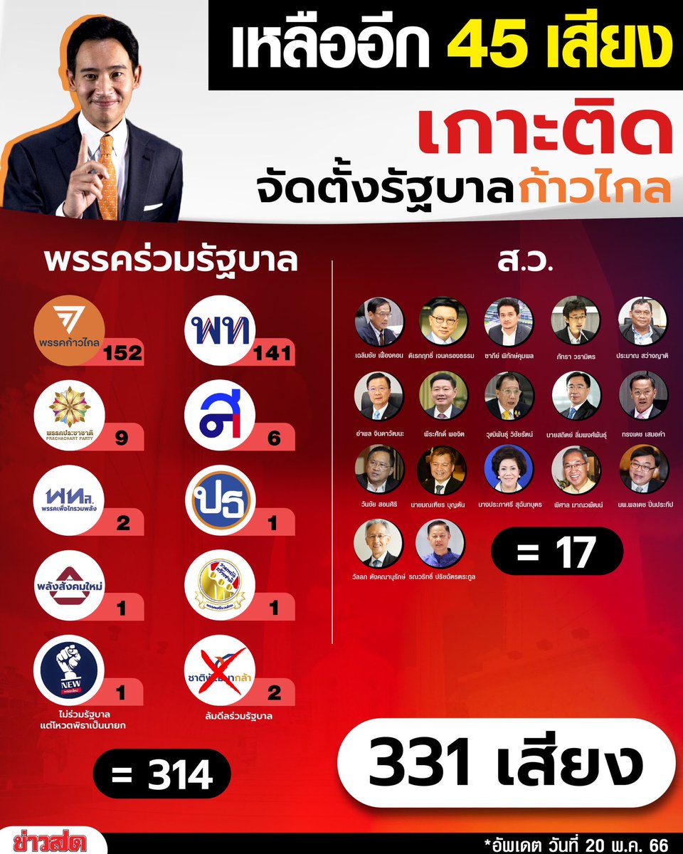 joe_black317's tweet photo. เสียงพรรคร่วมรัฐบาล 314 เสียง
บวก สว ที่ประกาศหนุนพรรคเสียงข้างมาก 17 เสียง
รวมกันได้ 331 เสียง
ยังขาดอีก 45 เสียง
ถึงจะได้ครบ 376 เสียง

#เกาะติดจัดตั้งรัฐบาล
#จัดตั้งรัฐบาล 
#จัดตั้งรัฐบาล2566 https://t.co/OT9Lj1e7GJ