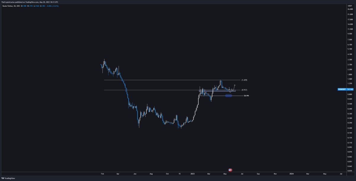 $RON / USD

favorite position, sideways at $1, farming 22% APY

one of the most undervalued projects I have seen in a while, not selling a dollar worth until $10 next cycle