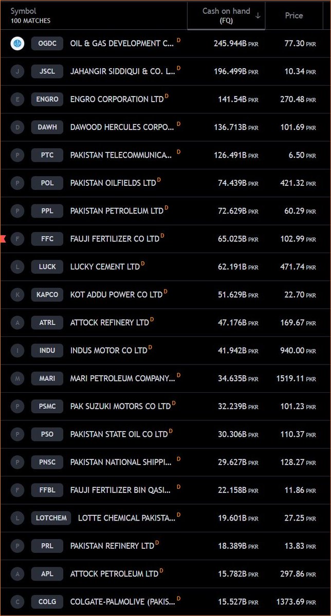 786ovais's tweet image. Highest Cash Rich Companies #FFC #ENGRO #DAWH #PSX #KSE100 #INDEX Maal he Maal Hai