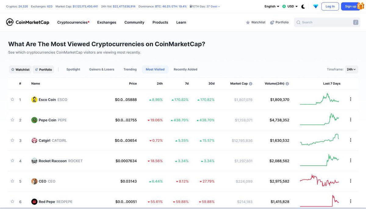 Does this mean anything 👀

Third day in a row to be the most viewed currency on CMC

Thank you <a href="/CoinMarketCap/">CoinMarketCap</a> 

$ESCO

Can’t stop won’t stop 
🚀🚀🚀🚀