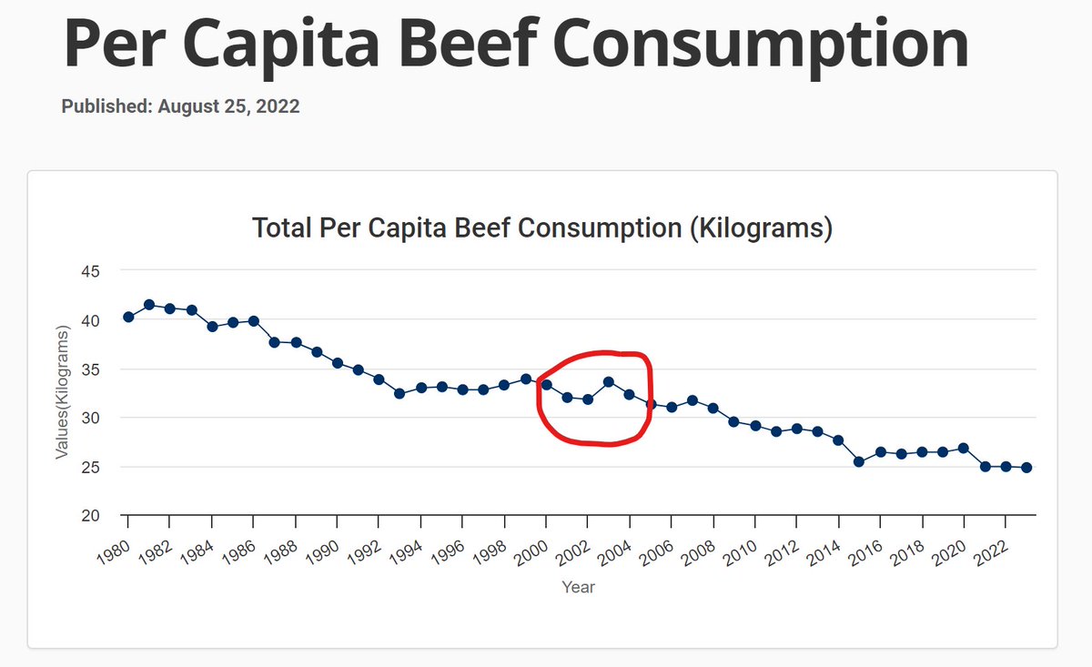 Today marks 20 years since Canada's Mad Cow crisis. Despite the challenges, Canada emerged as the first country in the world to witness a rise in beef consumption following a domestically declared BSE case. 🇨🇦 #MadCowCrisis #CanadianBeef