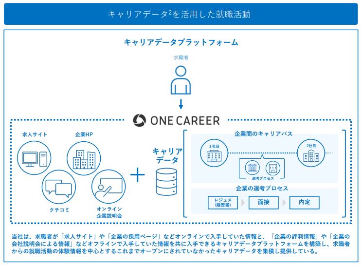 2HO_2HO_'s tweet photo. ワンキャリア【4377】

・ワンキャリアが提供する就職活動プラットフォーム

（2022年12月期決算説明資料） https://t.co/GsnoZsHRh9