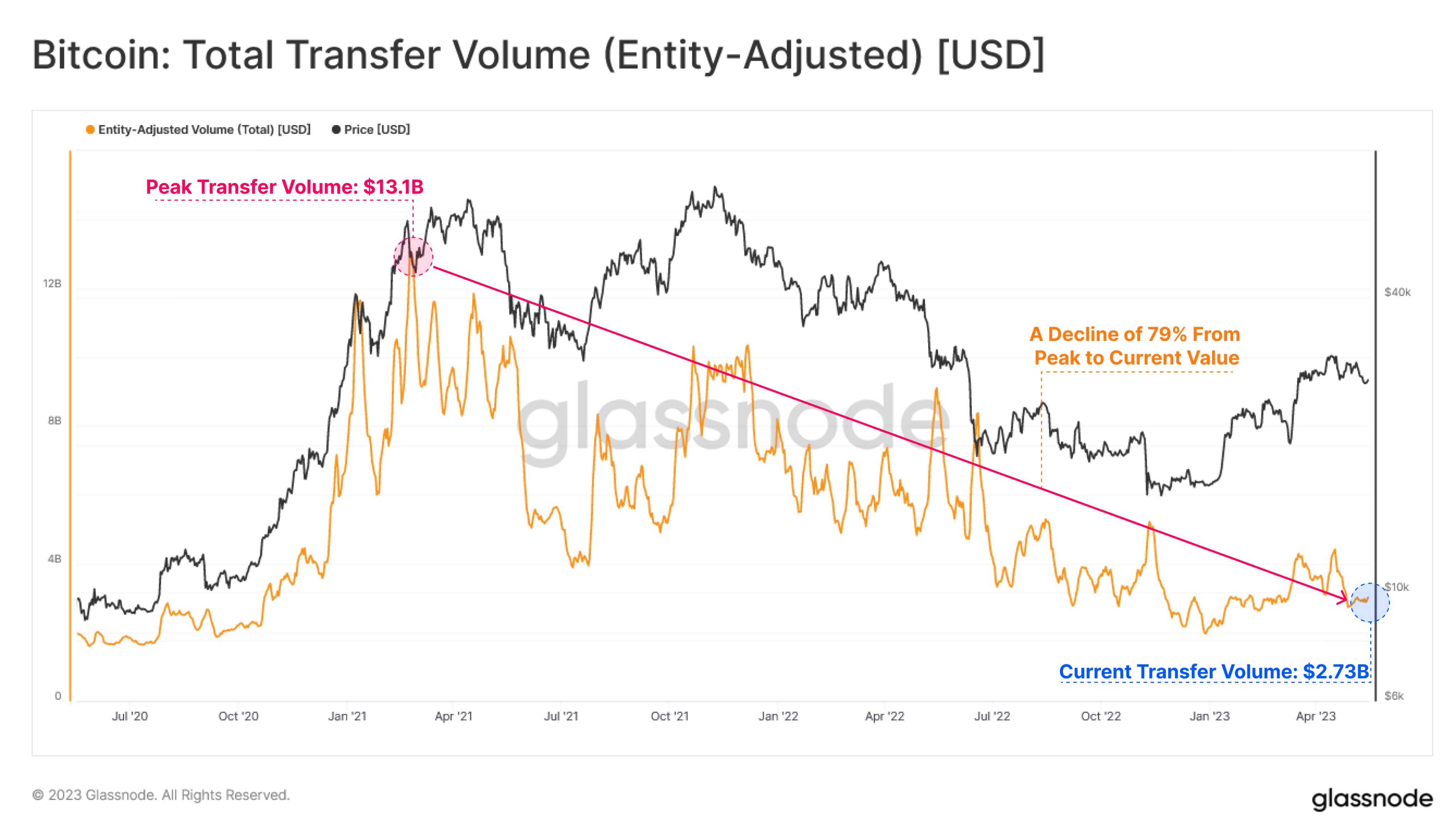 Bitcoin Transaction Volume