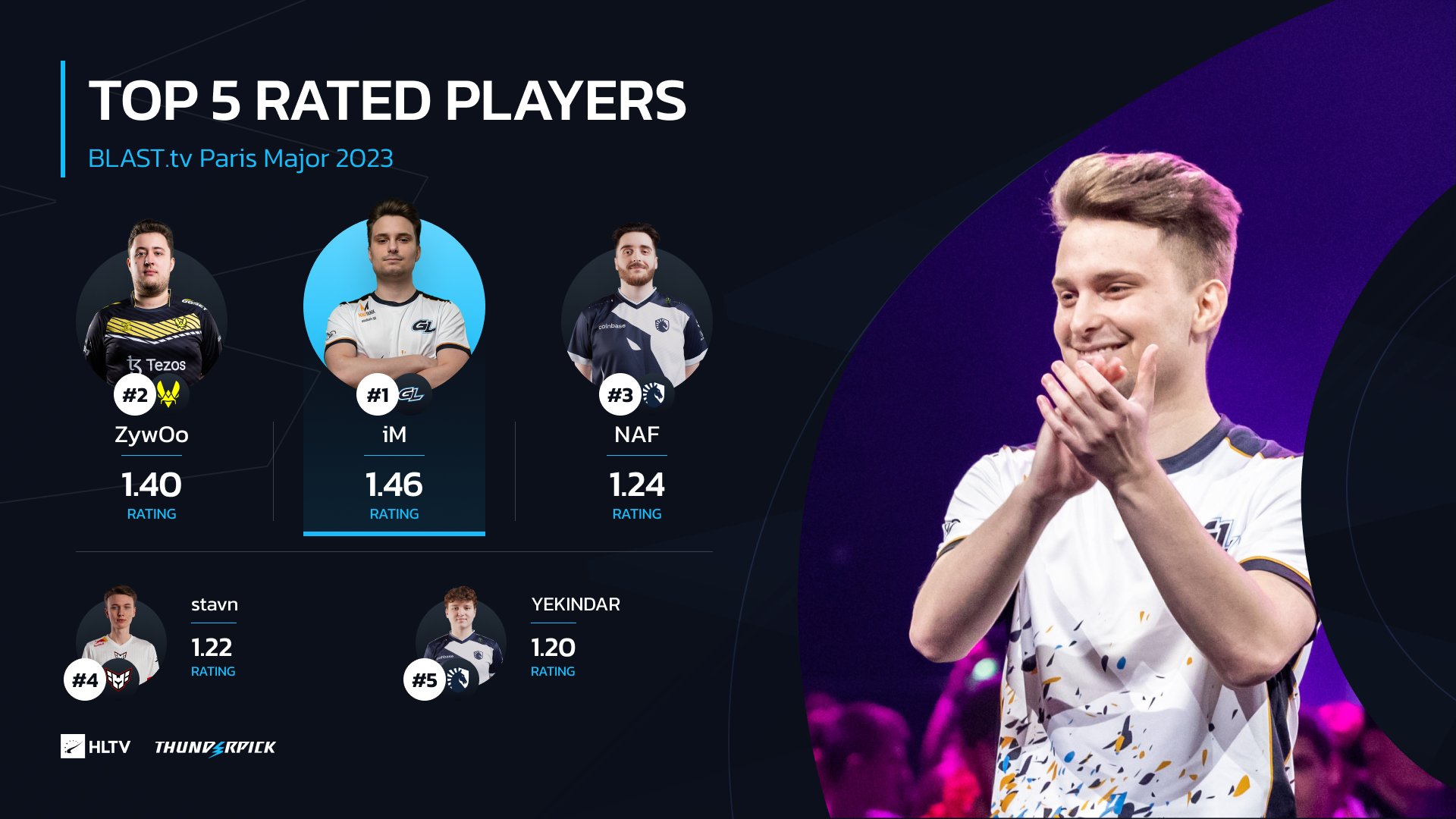 on Twitter "The highestrated player of this Major so far