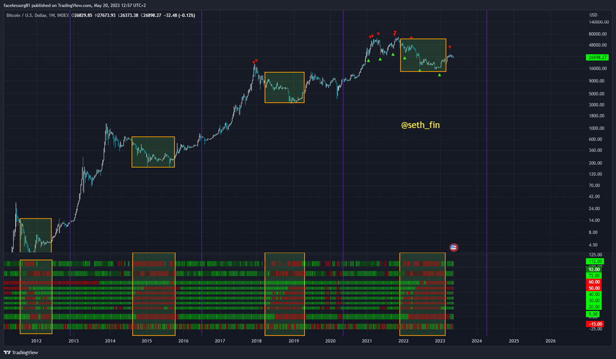 seth_fin's tweet photo. #Bitcoin  🔥📉📈🚀

-Bitcoin Bear Markets marked out. Using combination of all my Favourite Indicators. 

-When all Indicators shows buy on the weekly. Bear market is over!

-As you can see in this Chart. All Weekly Indicators switched to green! This time isn't different!

$BTC https://t.co/fHBWIXSvdT