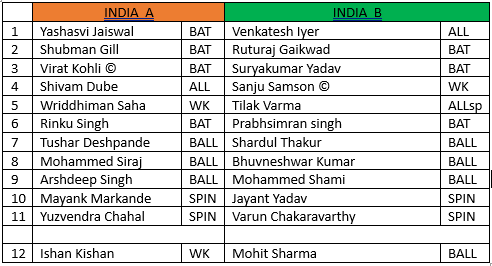 Yamuhdam's tweet photo. Indian T20i Squad #indiancricketteam https://t.co/Pcm3l3WF3g