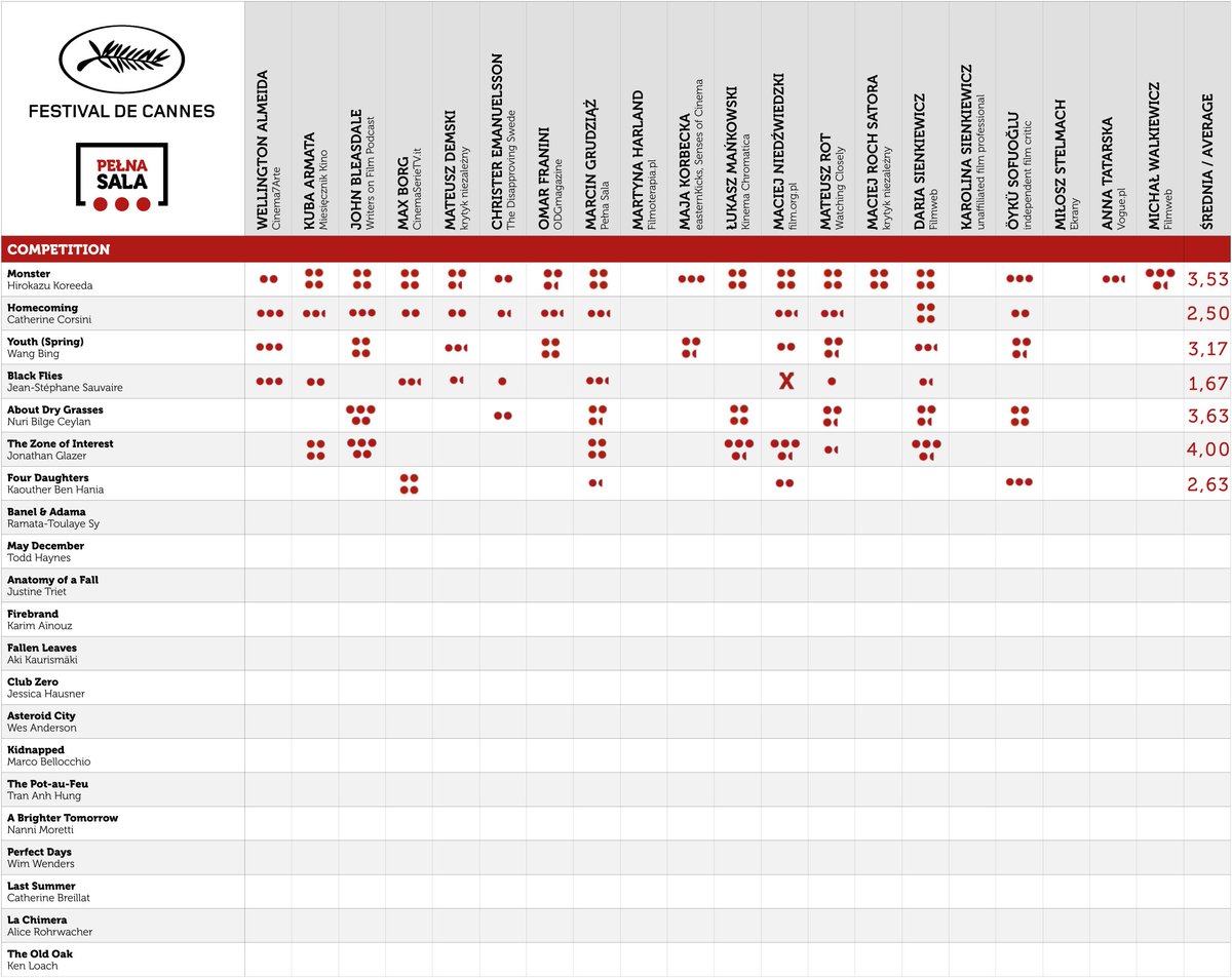 Glazer's new film has sparked a debate among critics, and as you can see, Pełna Sala's grid reflects that. #TheZoneOfInterest leads among the #Cannes2023 🌴 competition titles. Ceylan's #AboutDryGrasses lands in second place, pushing #Monster to the lowest step of the podium.