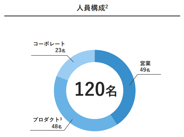 2HO_2HO_'s tweet photo. ・2022年12月期人員構成：120人（前期比：コーポレート11名、営業14名、プロダクト18名）
　コーポレートの増加が多い印象

・2023年12月期は150～170人を計画。

（2022年12月期決算説明資料） https://t.co/wozJyALvPv