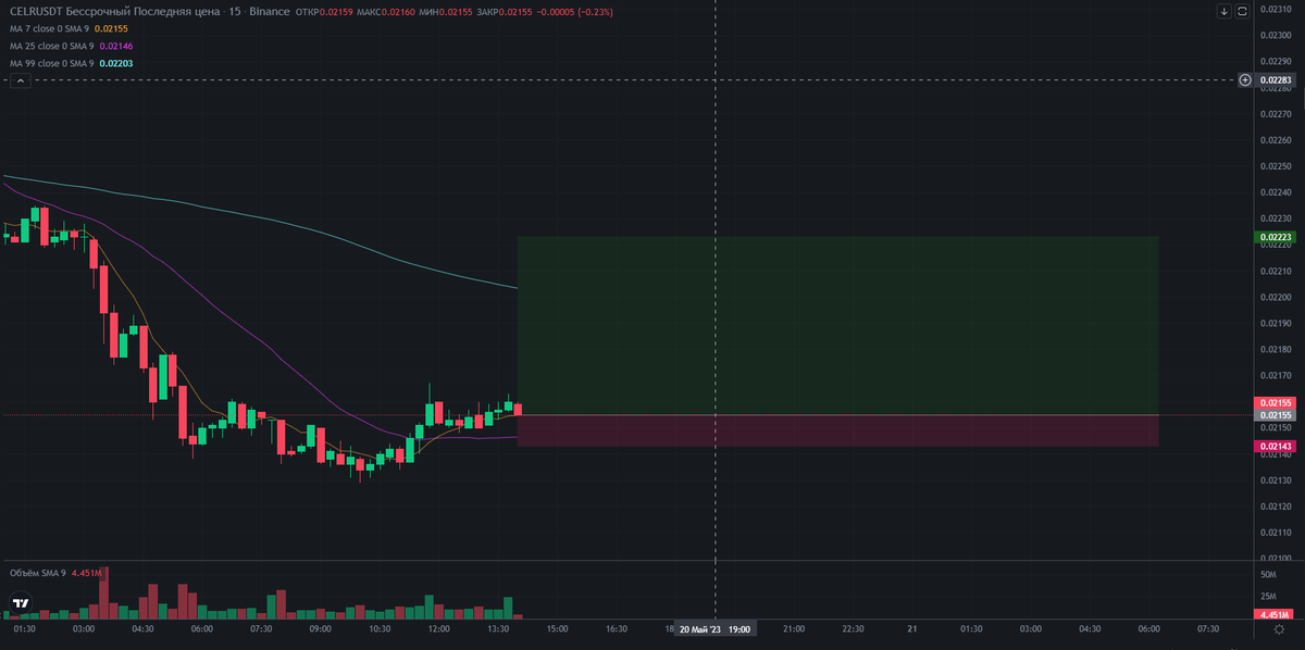WeAll_Remember's tweet photo. #Cerl #USDT  #binance  #freesignal #signal #BNB  #free  #Twitter  #Elon_Musk  #money #freemoney #trading  #tradingpsychology #Long 
CELR/USDT - Long. https://t.co/iPuynfMMOF