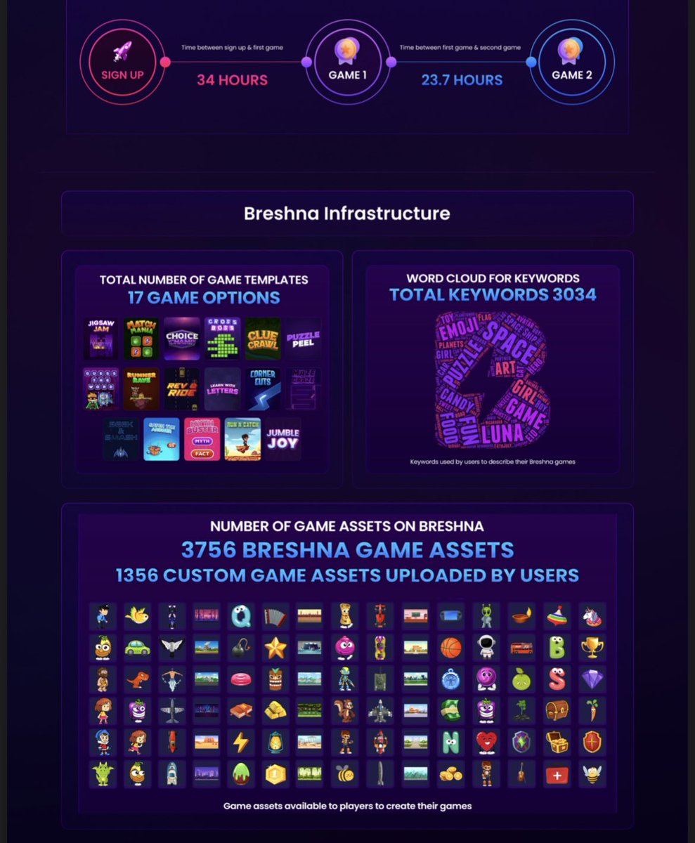 This week we sent our Breshna investor update & as always, in the spirit of #buildinginpublic, here’s the TLDR: 💎 Received $4m in soft commitments for a $6m Series A 🚀 Crossed 134k registered game makers; in April we welcomed 42k new users!! 🔢 Completed a deep dive into…