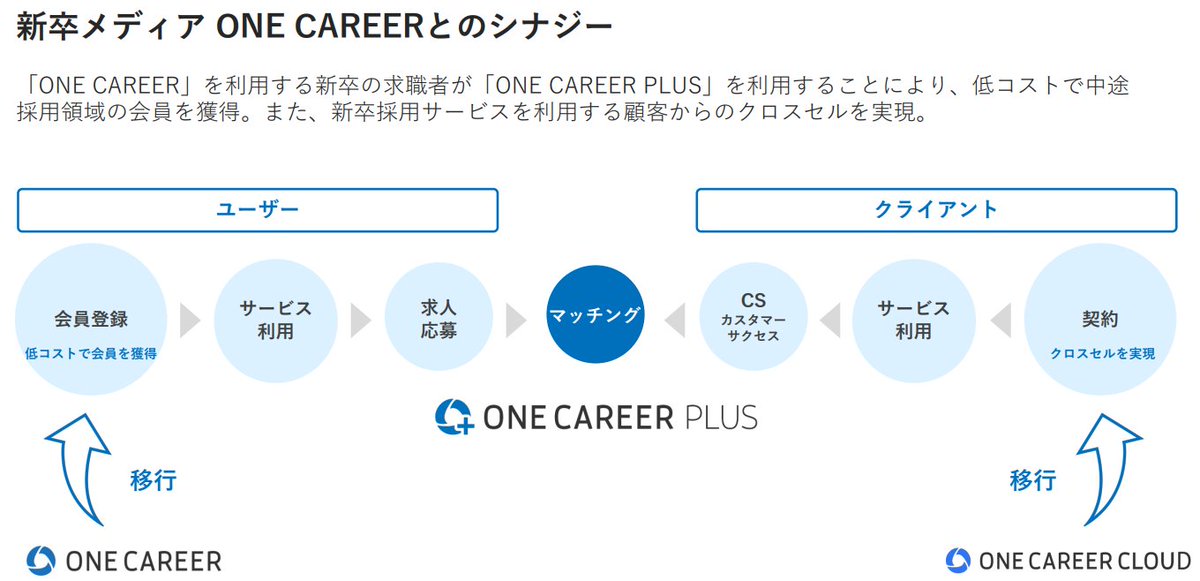 2HO_2HO_'s tweet photo. ・転職者向けサイトと新卒者向けサイトのシナジー：新卒の時に使っていた馴染みのある会社を転職の際も利用する可能性は高いと思うので、参入領域としては適切な気がします。

（2022年12月期決算説明資料） https://t.co/0ulxZVxaWi