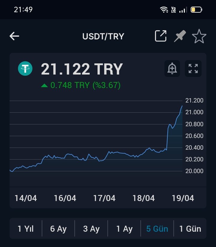 Dolar dijital piyasada 21 TL'yi geçti. Büyük sıçrama öncesi ısınma hareketleri bunlar.
