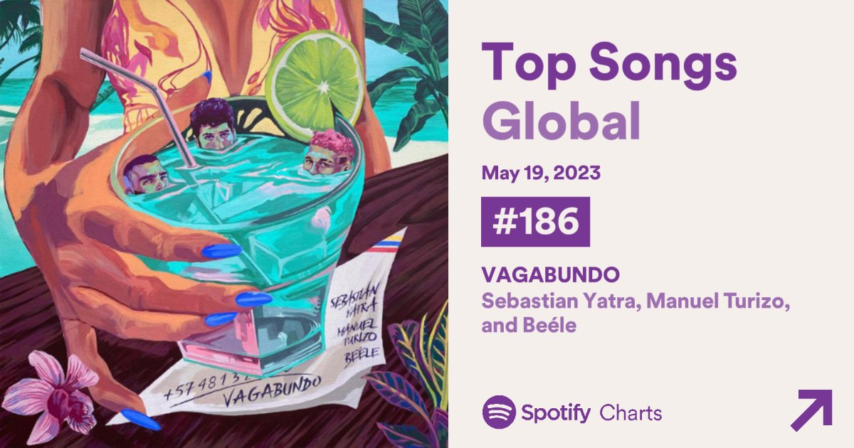 ChartsYatra's tweet photo. Con un nuevo peak de streams (1.184.276), VAGABUNDO by Sebastián Yatra, Manuel Turizo y Beele ingresa por primera vez al chart GLOBAL de Spotify en el puesto #186 🇨🇴❤️

-Es la canción de Yatra n°22 en toda su carrera que ingresa a dicha lista. https://t.co/HUx65InKqo