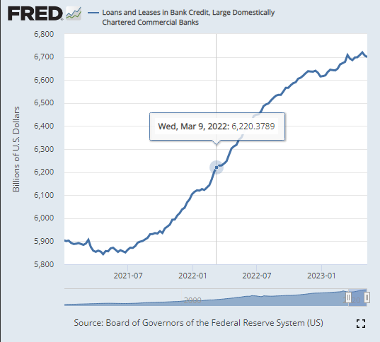 BobEUnlimited's tweet photo. Bank walks don't create credit crunches.

Since Mar '22 large banks have lost 800bln deposits, yet they increased the loans book by 480bln. How?

Lots more going on than most on fintwit talk about. Banks can pay with cash assets, ST securities, or borrowings w/o impacting loans. https://t.co/47JO40V5YT