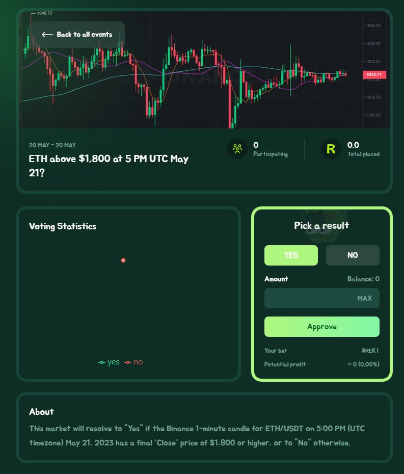 Will the $ETH price be above $1,800 at 5 PM UTC on May 21?  

Bet your $REKT on it here: rektarb.xyz/betting