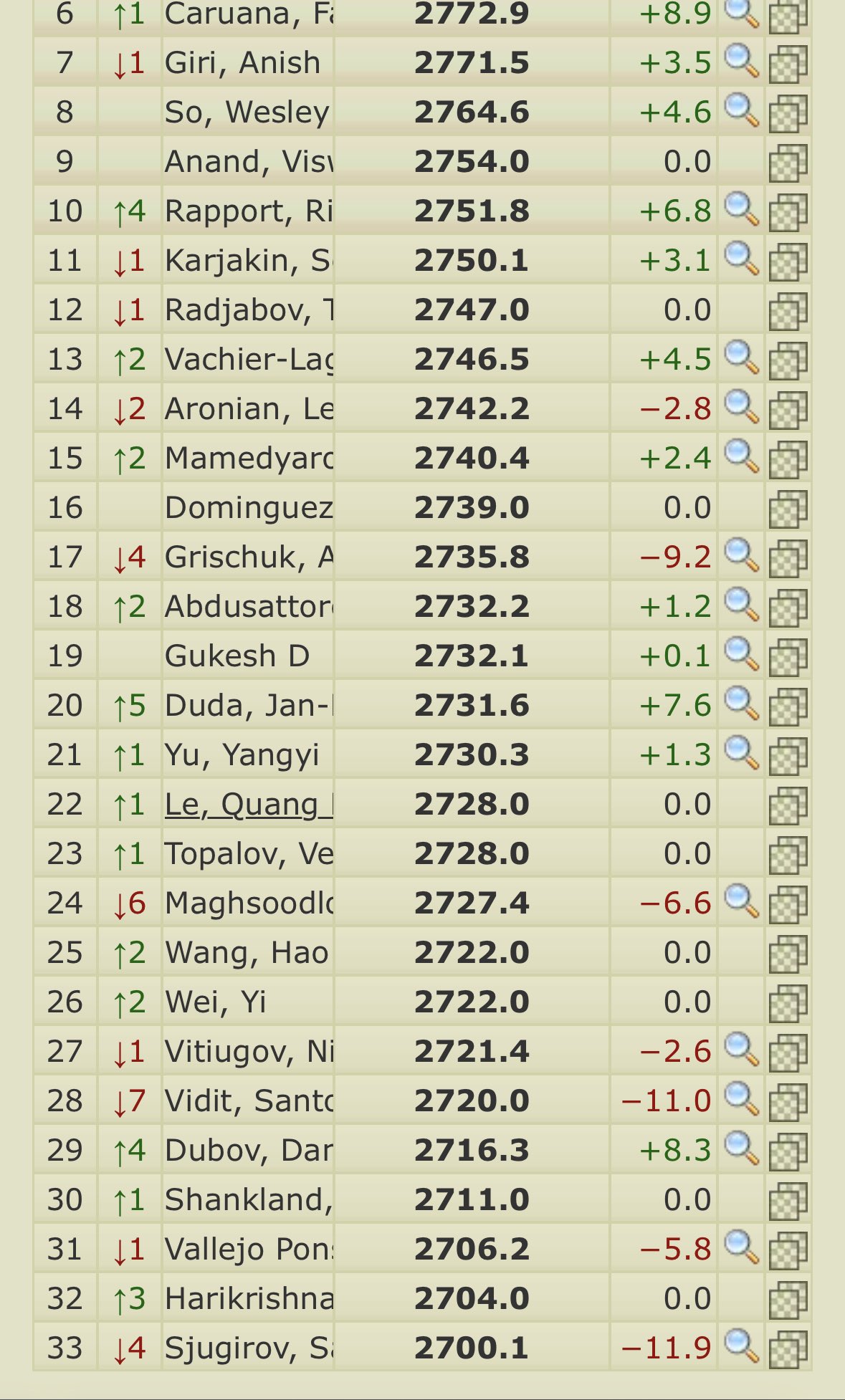 Ah yes, the average player has a MUCH higher rating than 1762 - Chess  Forums 
