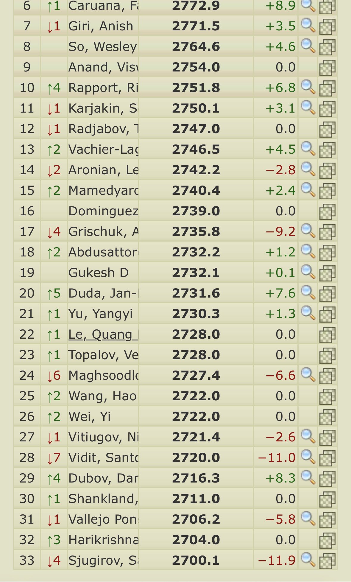 GM Jacob Aagaard on X: It is clear there is deflation in chess ratings.  Ten years ago lots of players had over 2800 and we had close to 50'players  over 2700. Now