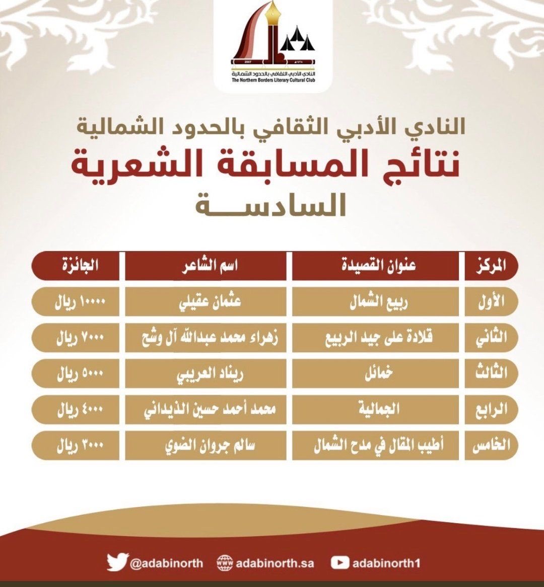 othmaanhumuuq's tweet photo. أزف التهاني والتبريكات لصديقي الشاعر عثمان عقيلي ابن محافظةجزر فرسان بمنطقة جازان حصوله على جائزة المركز الاول للنادي الأدبي بالحدود الشمالية 
#هيئة_الأدب_النشر_والترجمة  
#صالون_أدب
#جزر_فرسان https://t.co/eBhCWvkdC5
